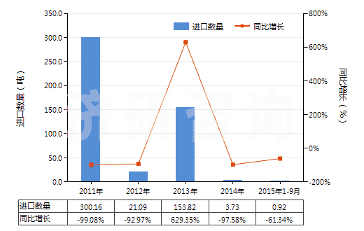 2011-2015年9月中國(guó)磷酸二氫銨(包括磷酸二氫銨與磷酸氫二銨的混合物)(HS31054000)進(jìn)口量及增速統(tǒng)計(jì)